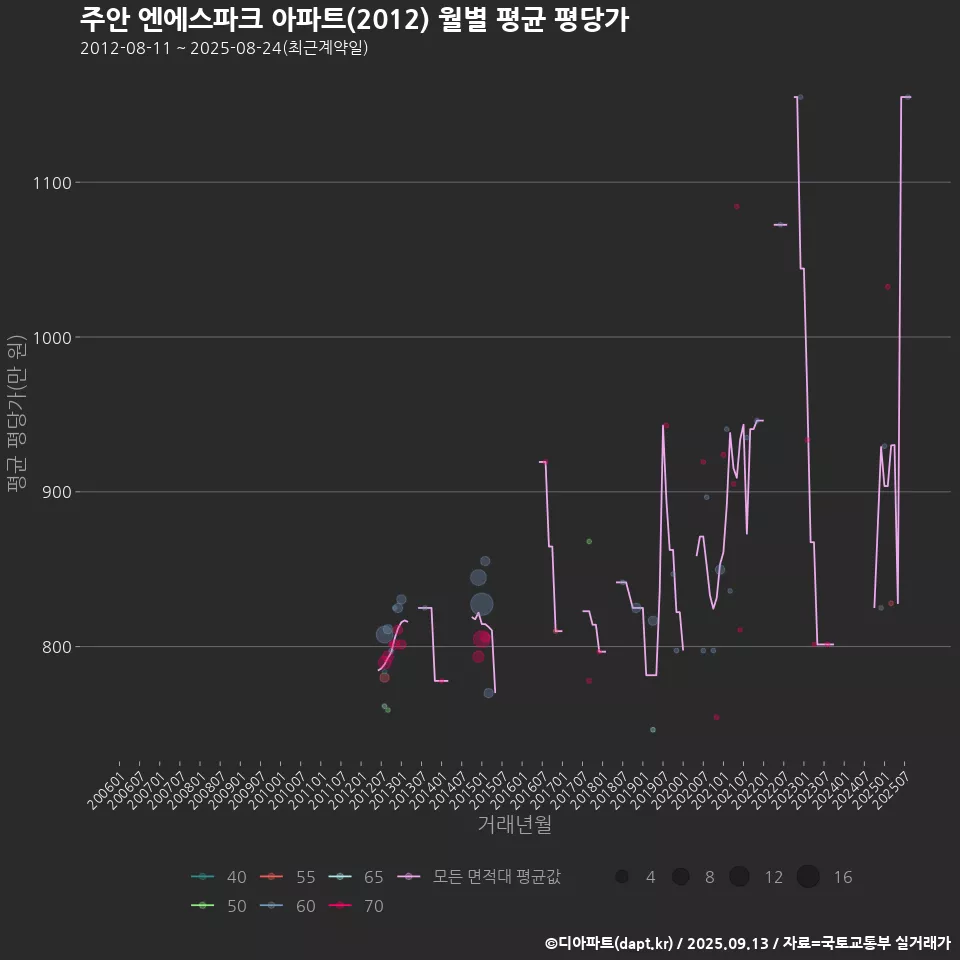 주안 엔에스파크 아파트(2012) 월별 평균 평당가