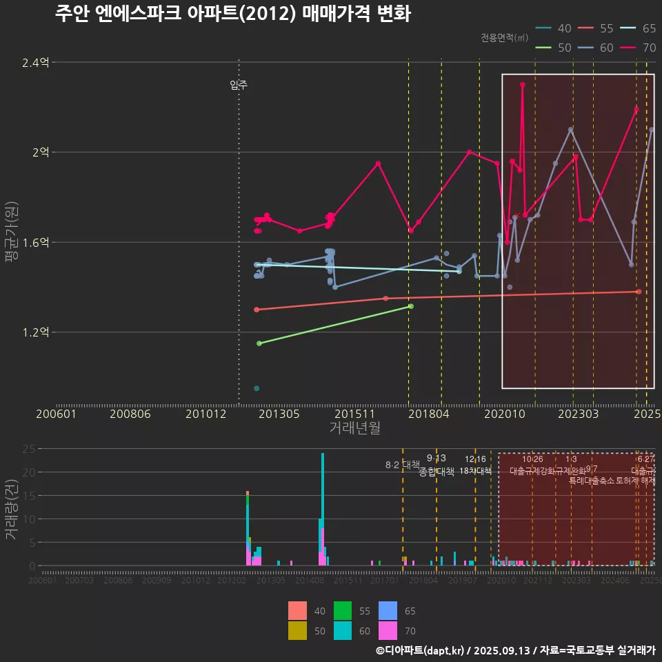 주안 엔에스파크 아파트(2012) 매매가격 변화