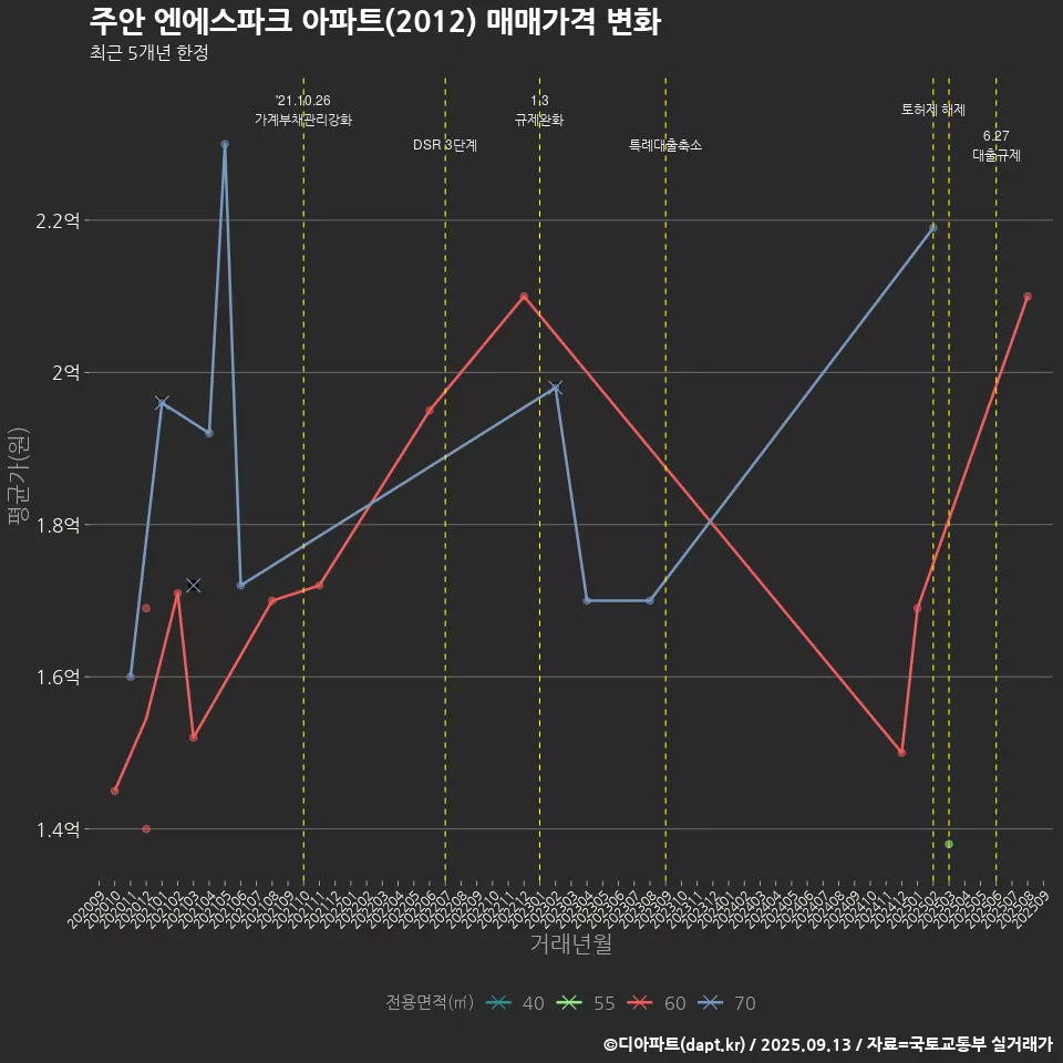 주안 엔에스파크 아파트(2012) 매매가격 변화