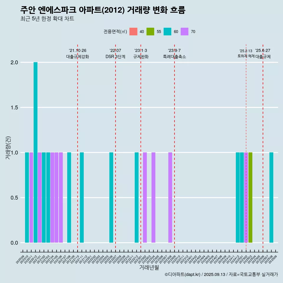 주안 엔에스파크 아파트(2012) 거래량 변화 흐름