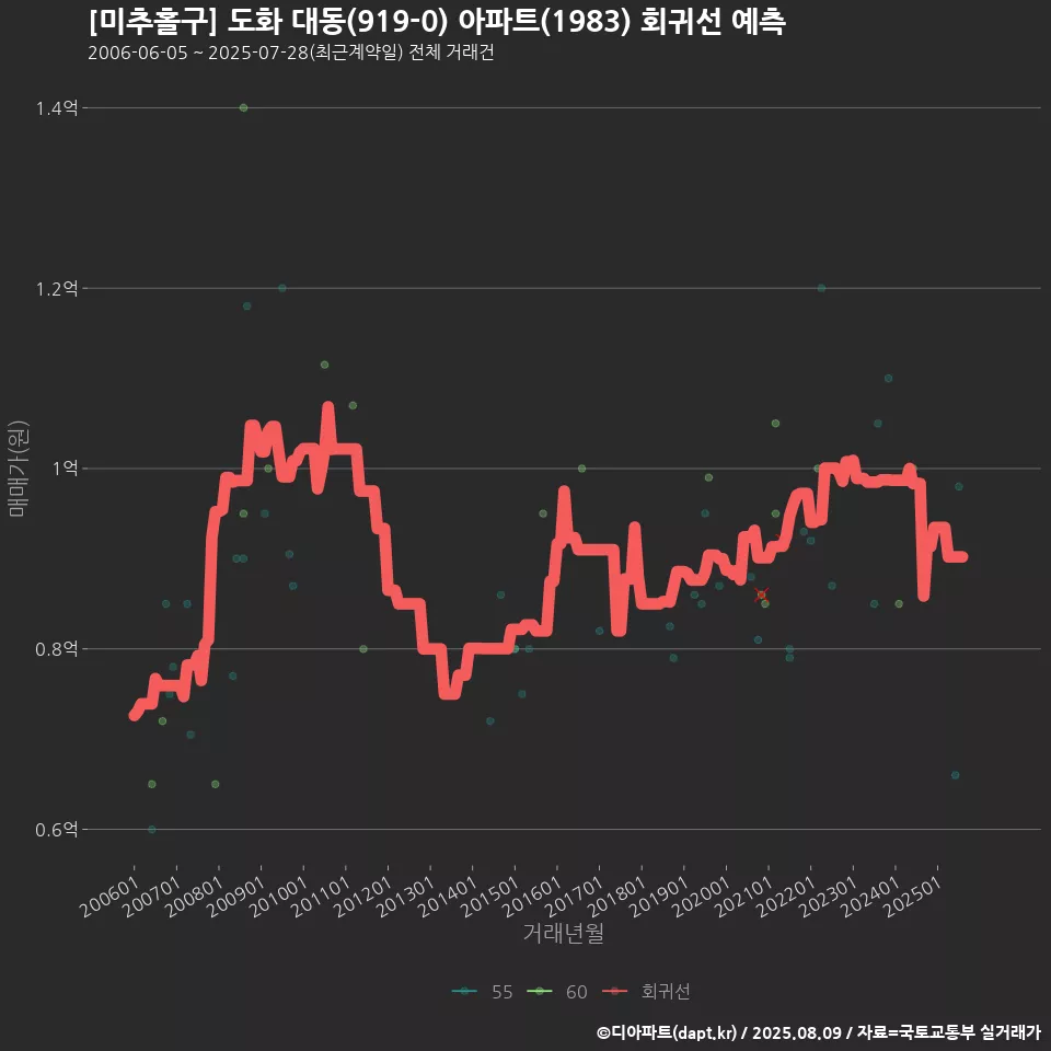 [미추홀구] 도화 대동(919-0) 아파트(1983) 회귀선 예측