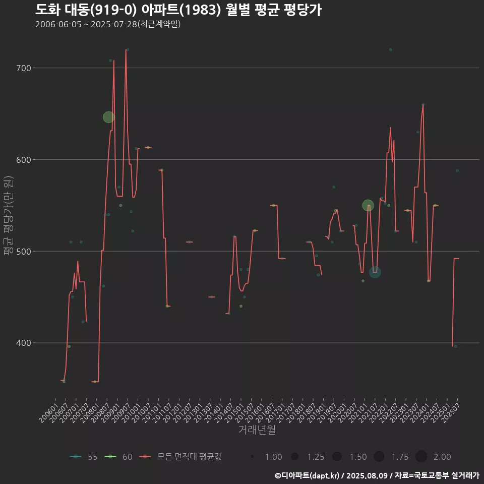 도화 대동(919-0) 아파트(1983) 월별 평균 평당가