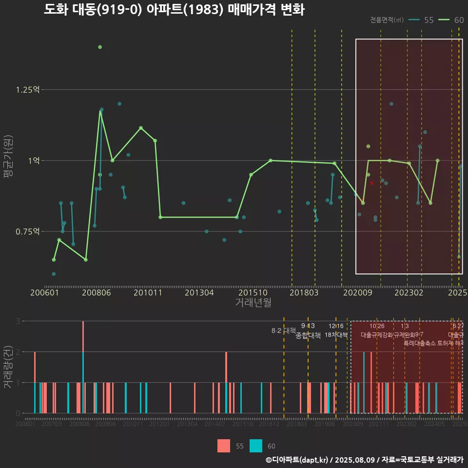 도화 대동(919-0) 아파트(1983) 매매가격 변화