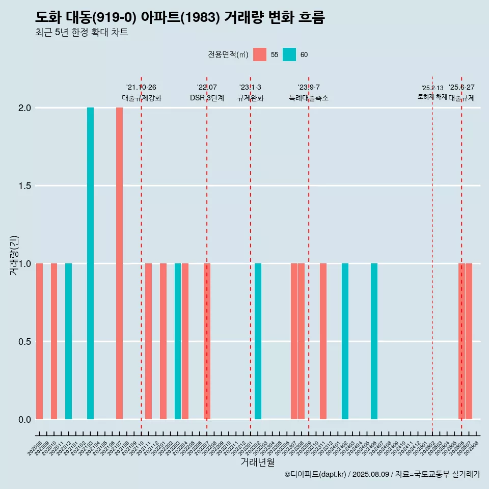 도화 대동(919-0) 아파트(1983) 거래량 변화 흐름