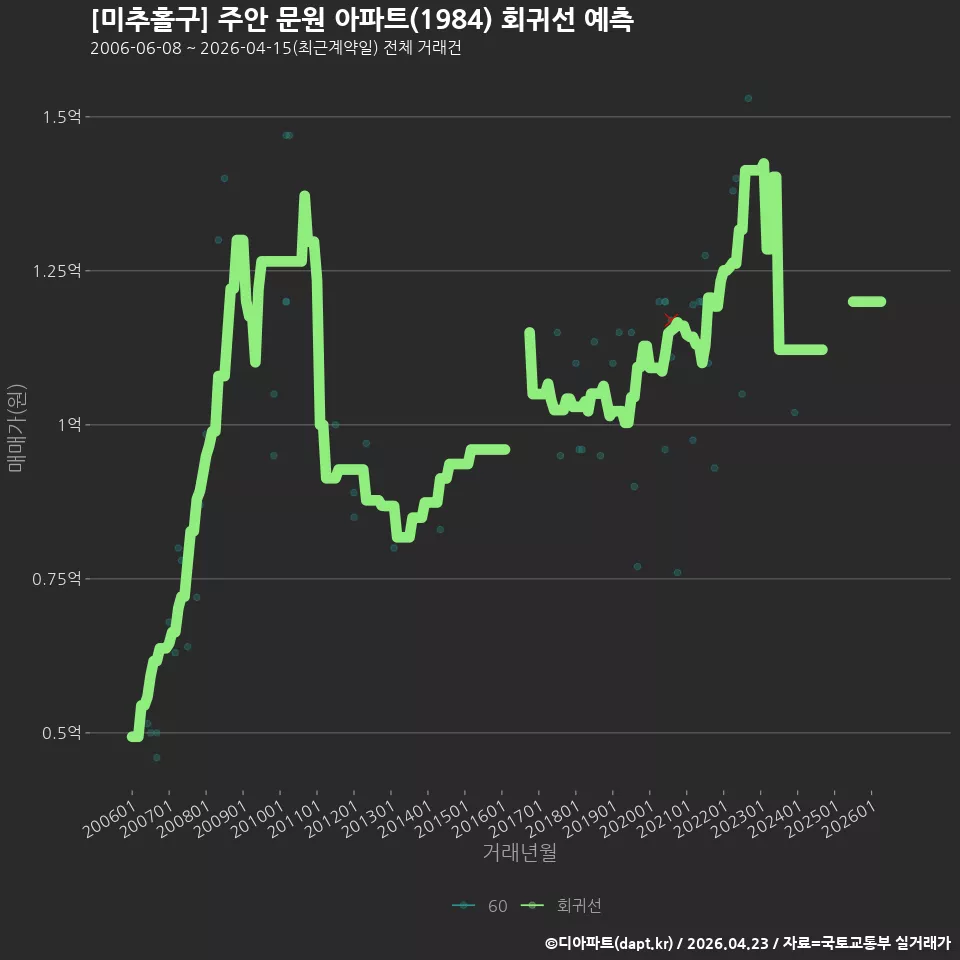 [미추홀구] 주안 문원 아파트(1984) 회귀선 예측