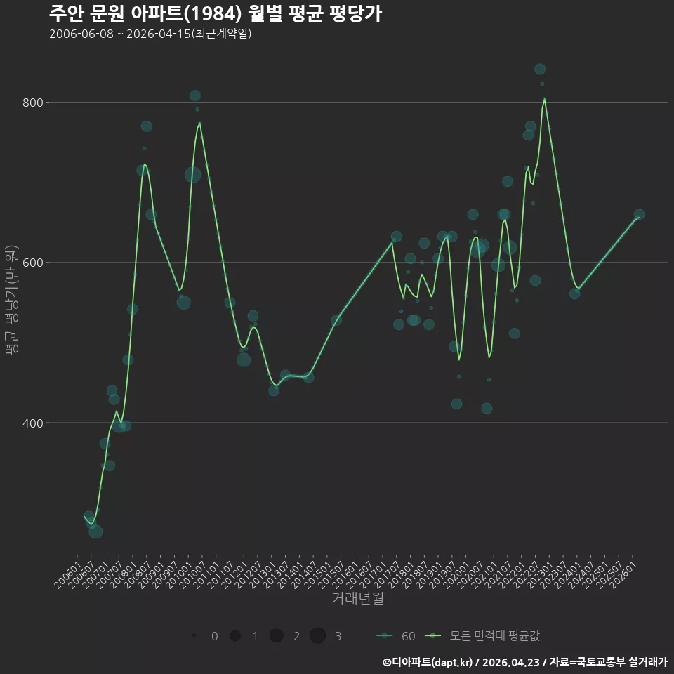주안 문원 아파트(1984) 월별 평균 평당가