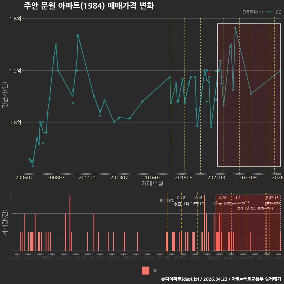 주안 문원 아파트(1984) 매매가격 변화