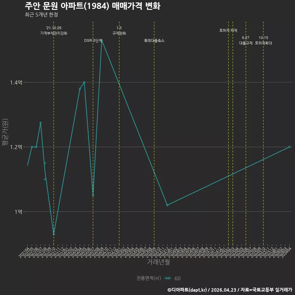 주안 문원 아파트(1984) 매매가격 변화