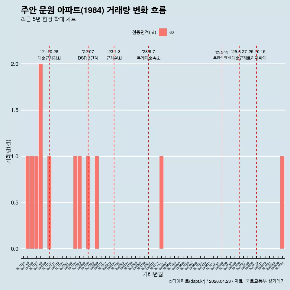 주안 문원 아파트(1984) 거래량 변화 흐름