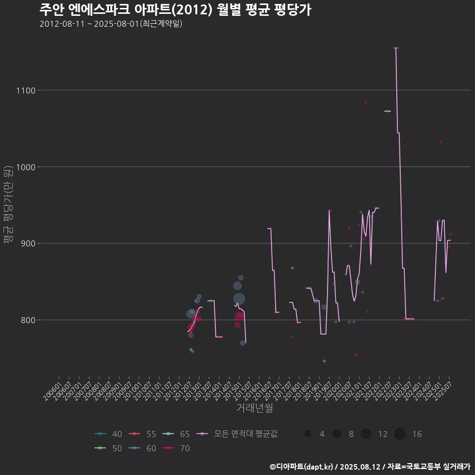 주안 엔에스파크 아파트(2012) 월별 평균 평당가