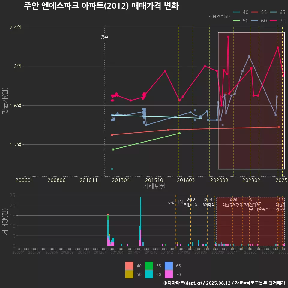 주안 엔에스파크 아파트(2012) 매매가격 변화