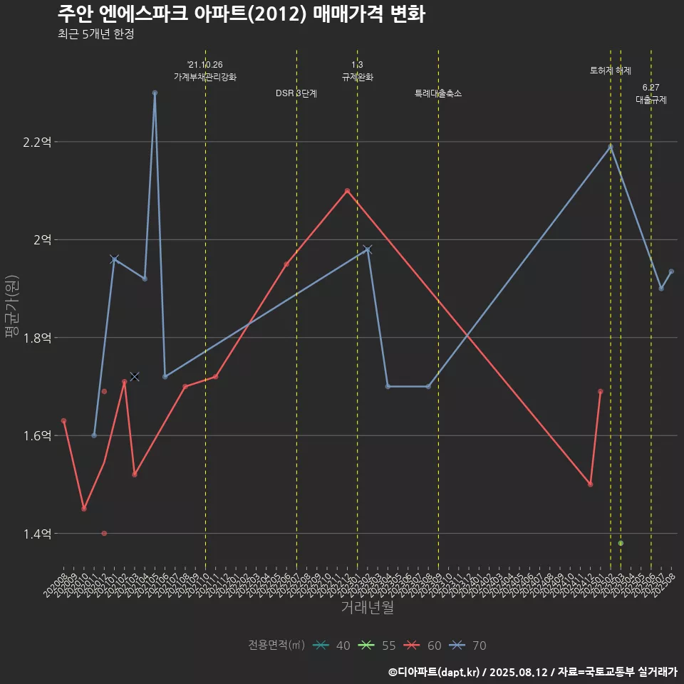주안 엔에스파크 아파트(2012) 매매가격 변화
