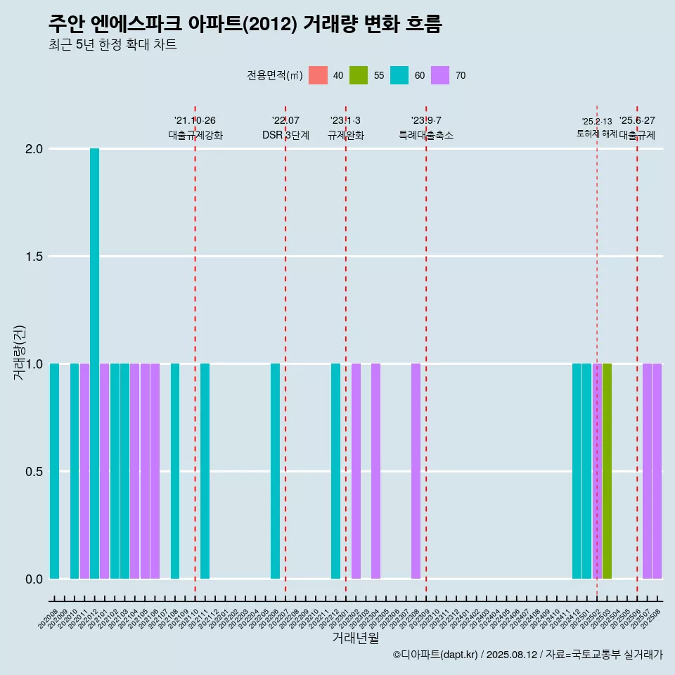 주안 엔에스파크 아파트(2012) 거래량 변화 흐름