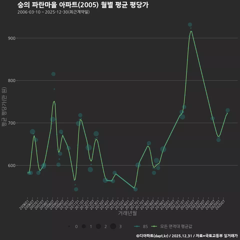 숭의 파란마을 아파트(2005) 월별 평균 평당가