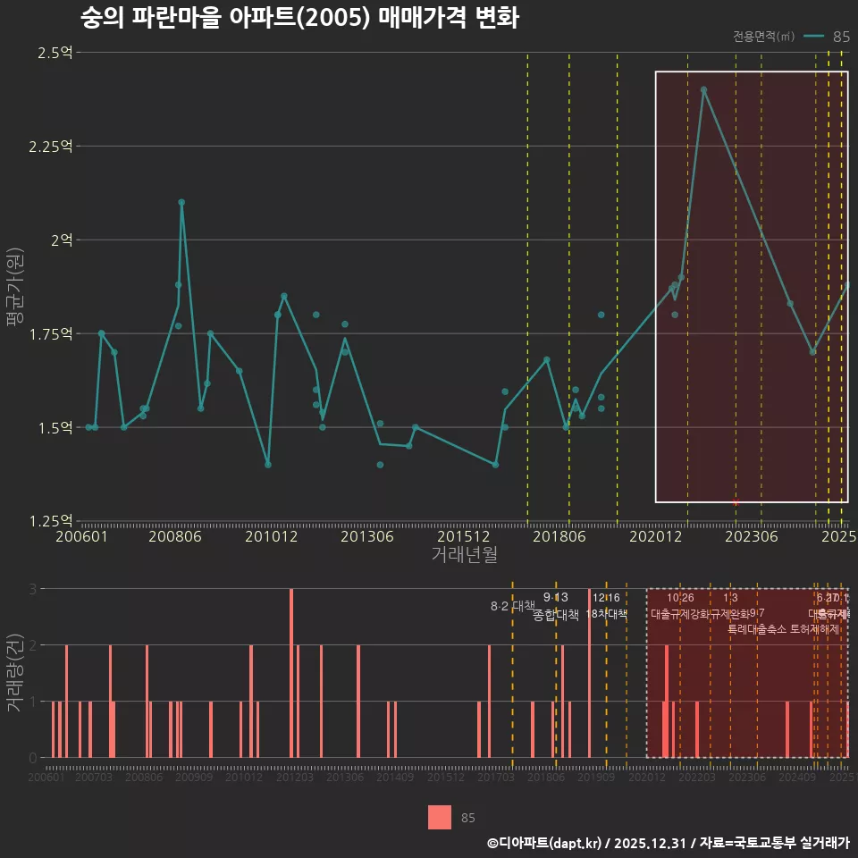 숭의 파란마을 아파트(2005) 매매가격 변화