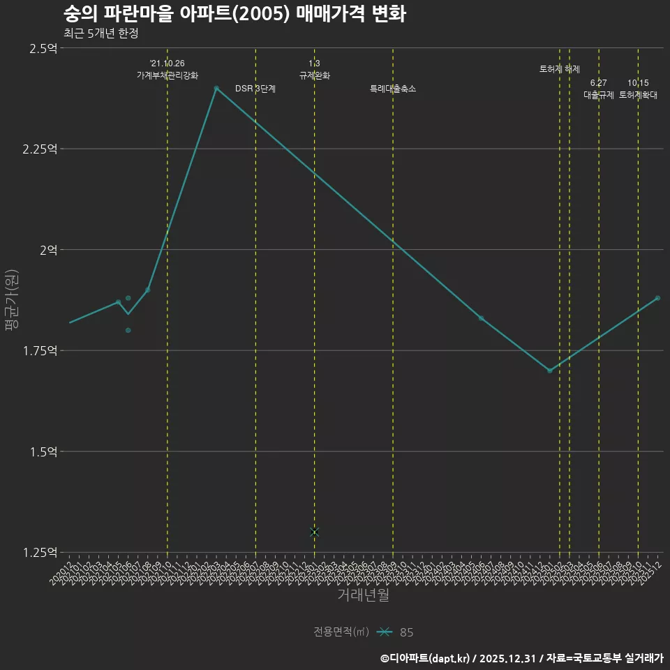 숭의 파란마을 아파트(2005) 매매가격 변화
