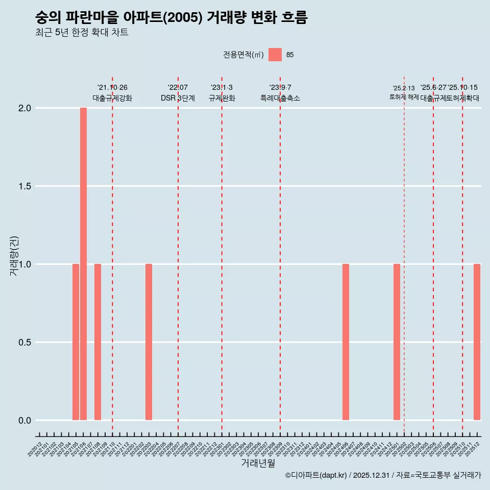 숭의 파란마을 아파트(2005) 거래량 변화 흐름