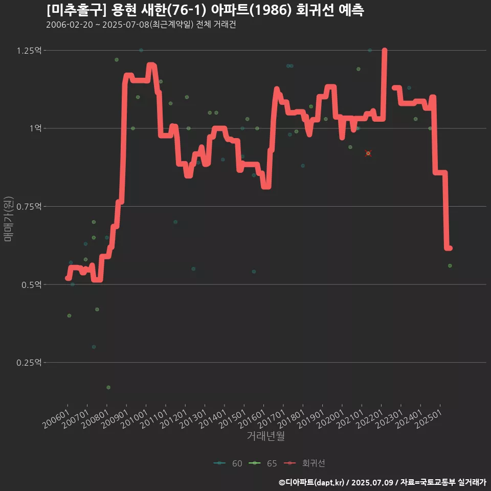 [미추홀구] 용현 새한(76-1) 아파트(1986) 회귀선 예측