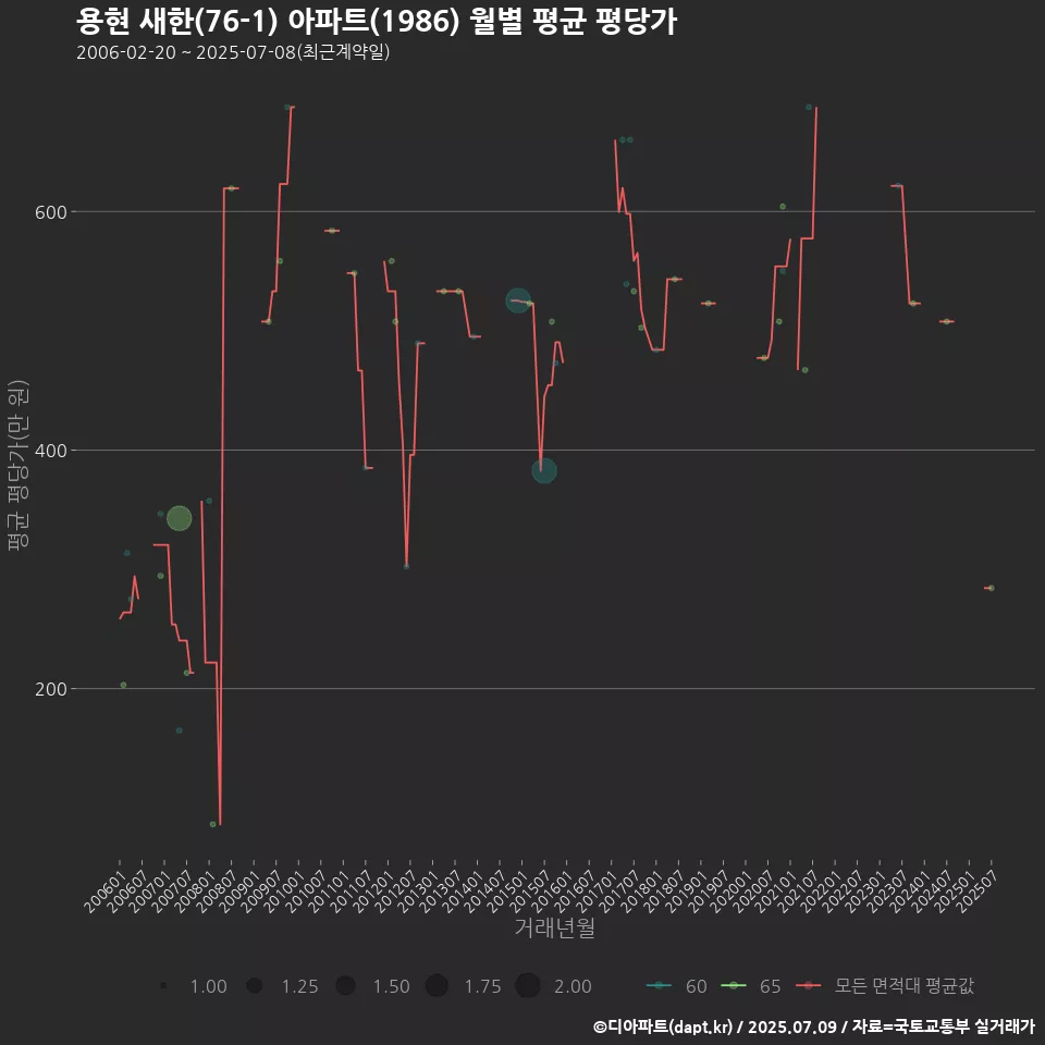 용현 새한(76-1) 아파트(1986) 월별 평균 평당가