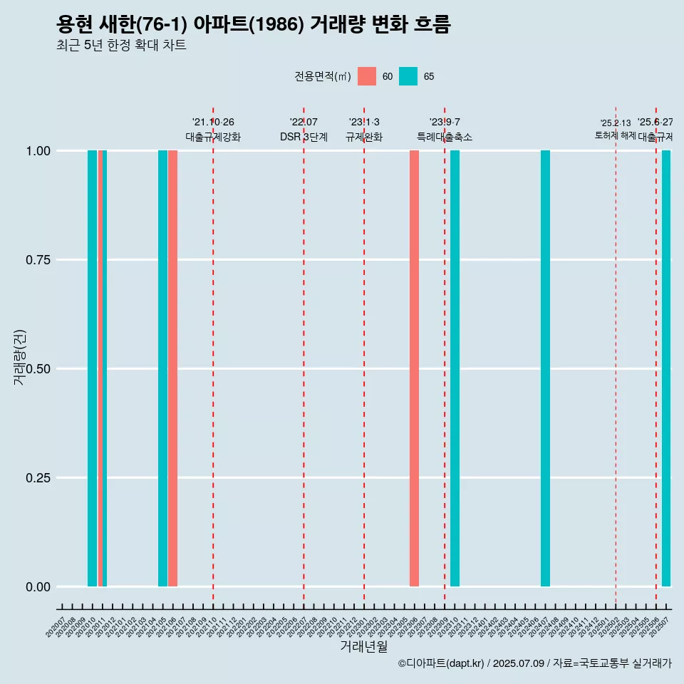 용현 새한(76-1) 아파트(1986) 거래량 변화 흐름