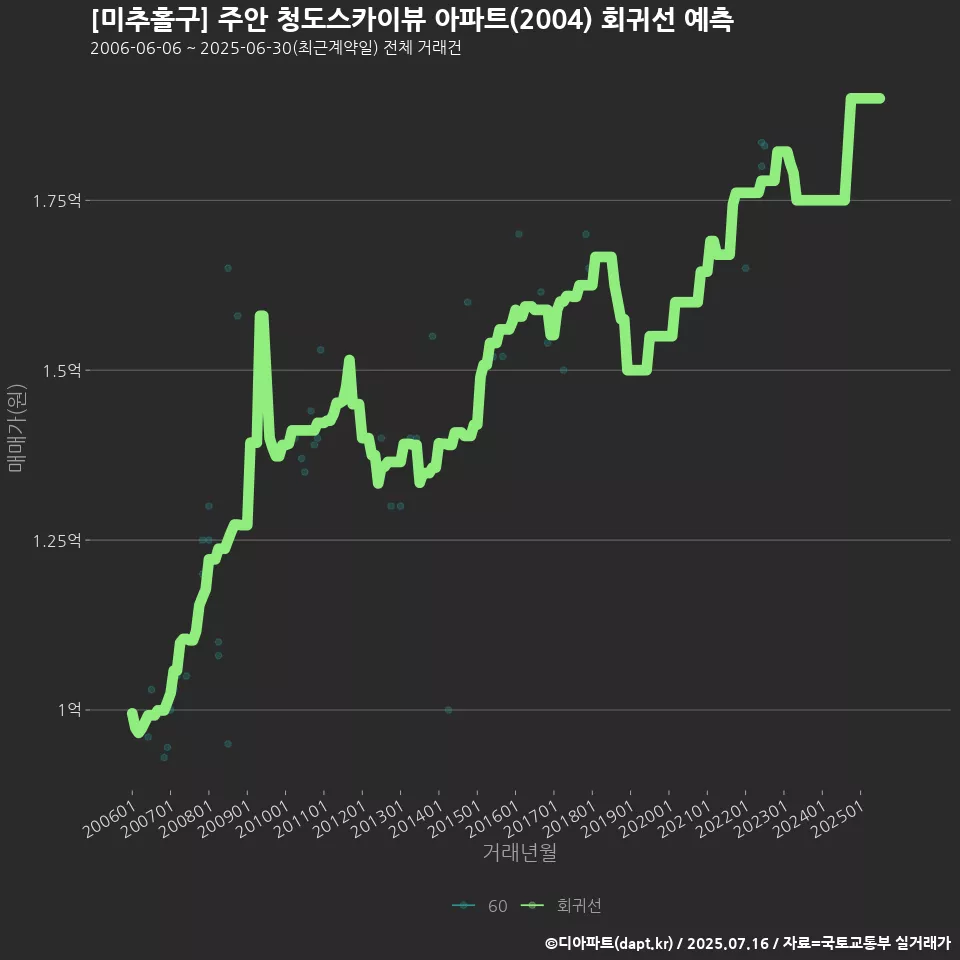 [미추홀구] 주안 청도스카이뷰 아파트(2004) 회귀선 예측