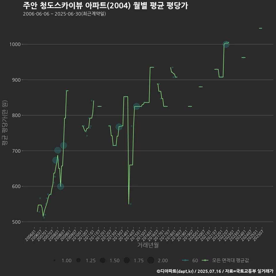 주안 청도스카이뷰 아파트(2004) 월별 평균 평당가