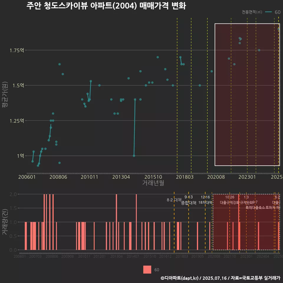 주안 청도스카이뷰 아파트(2004) 매매가격 변화