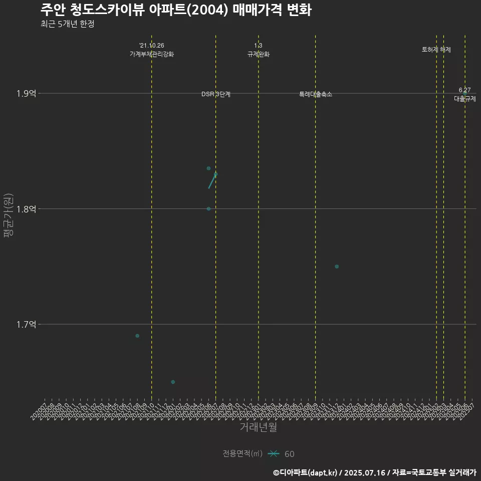 주안 청도스카이뷰 아파트(2004) 매매가격 변화