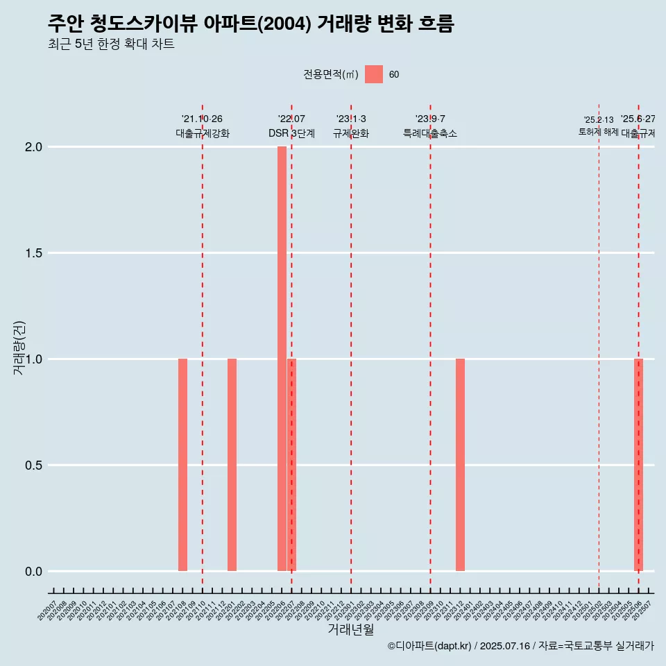 주안 청도스카이뷰 아파트(2004) 거래량 변화 흐름