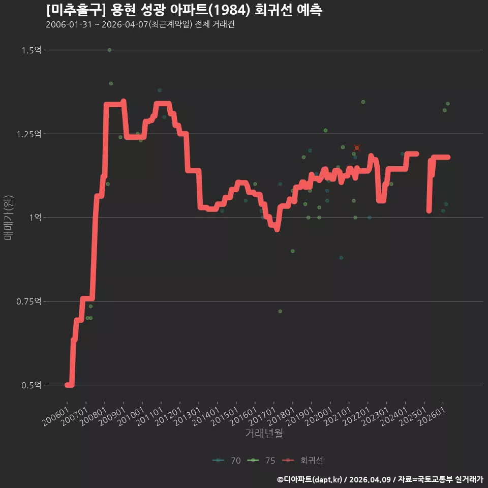 [미추홀구] 용현 성광 아파트(1984) 회귀선 예측