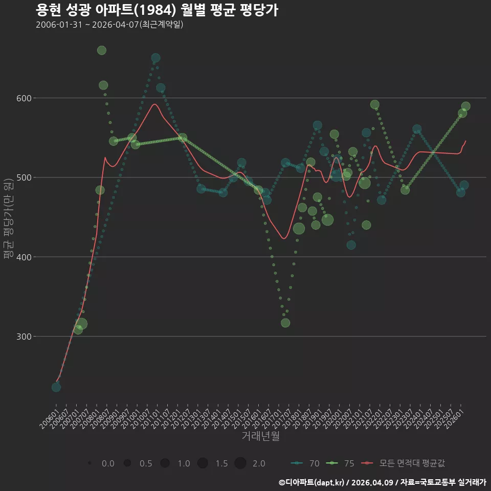 용현 성광 아파트(1984) 월별 평균 평당가