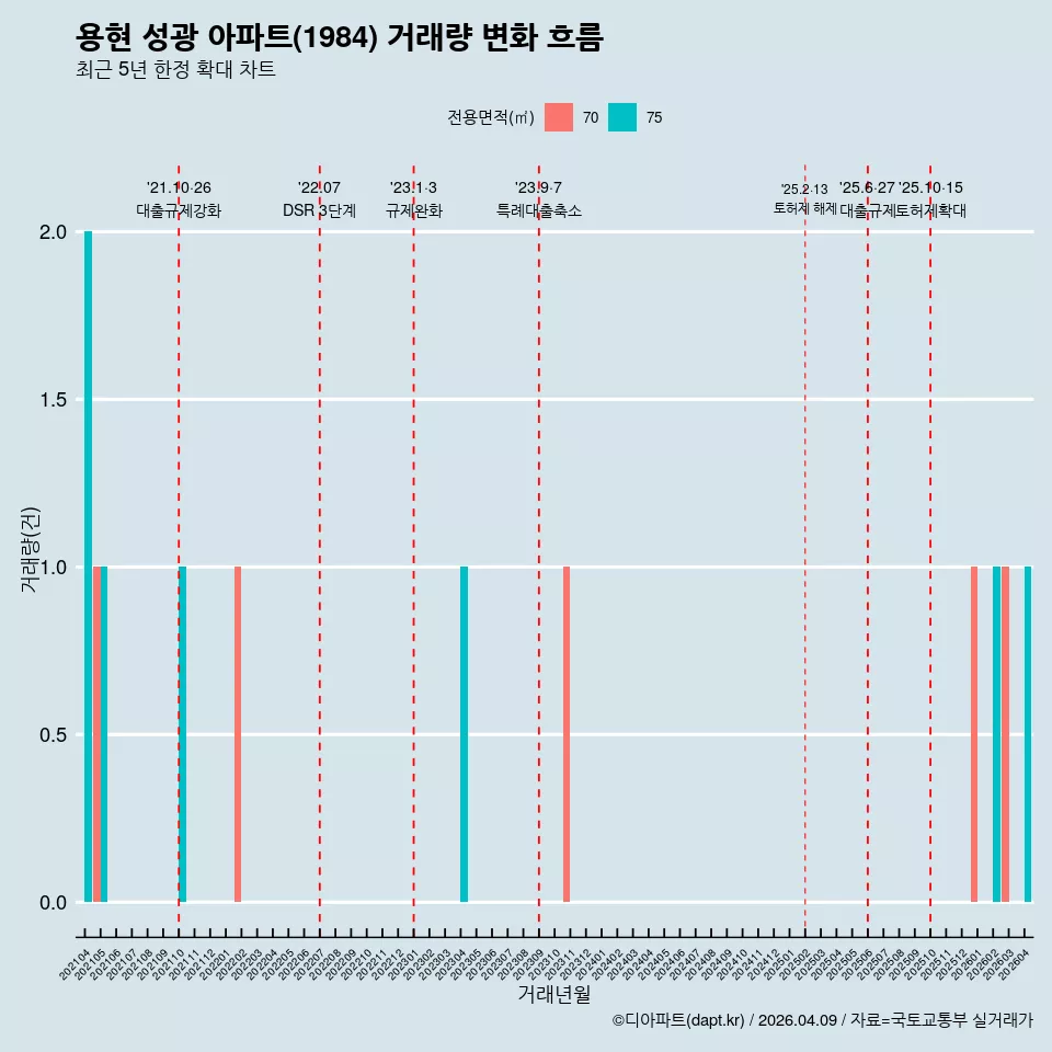 용현 성광 아파트(1984) 거래량 변화 흐름