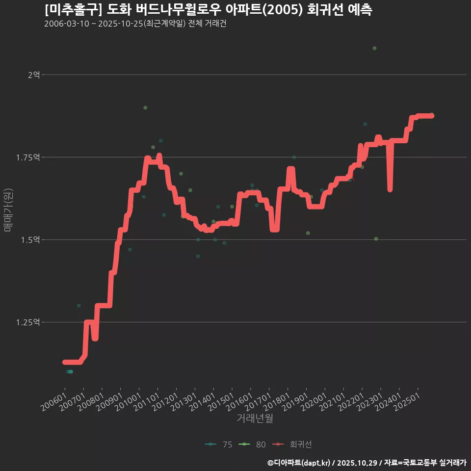 [미추홀구] 도화 버드나무윌로우 아파트(2005) 회귀선 예측