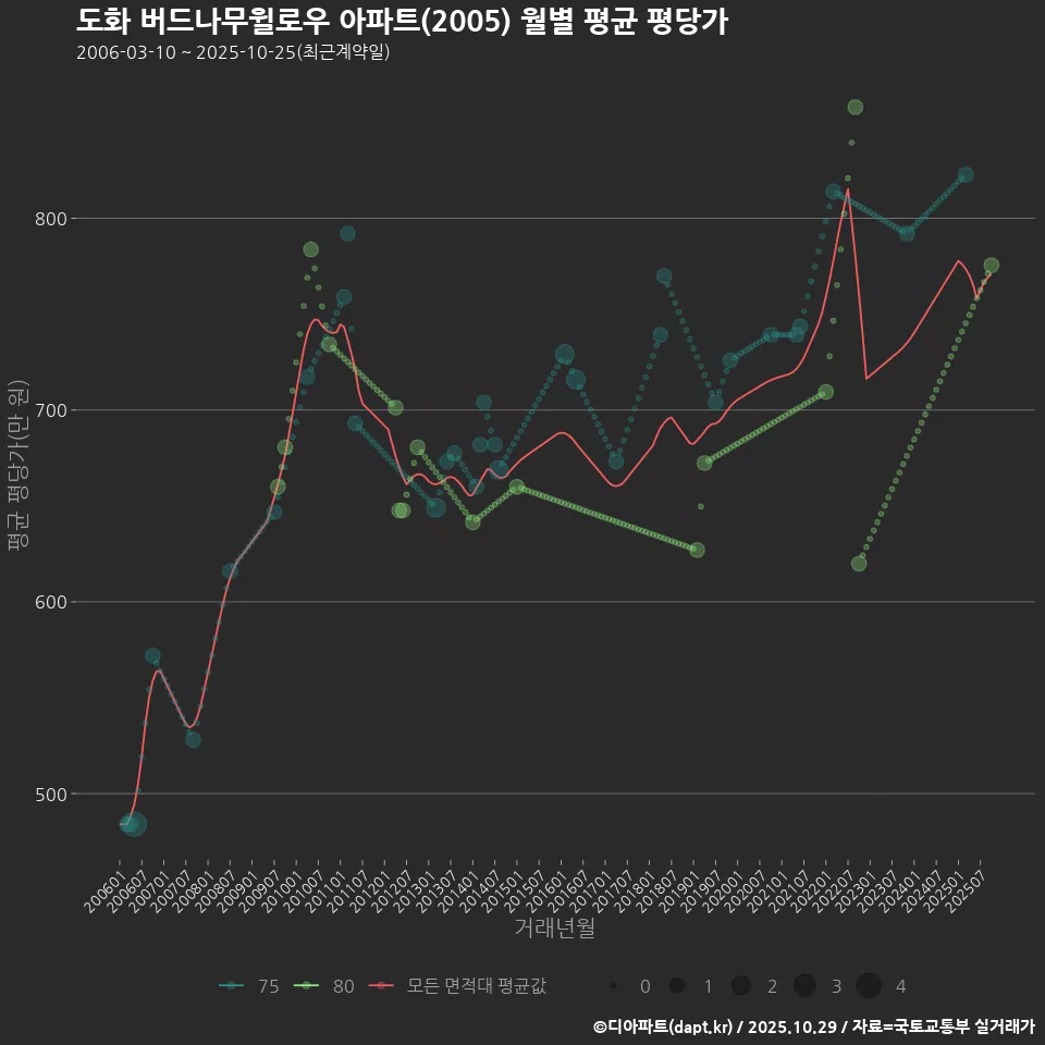 도화 버드나무윌로우 아파트(2005) 월별 평균 평당가