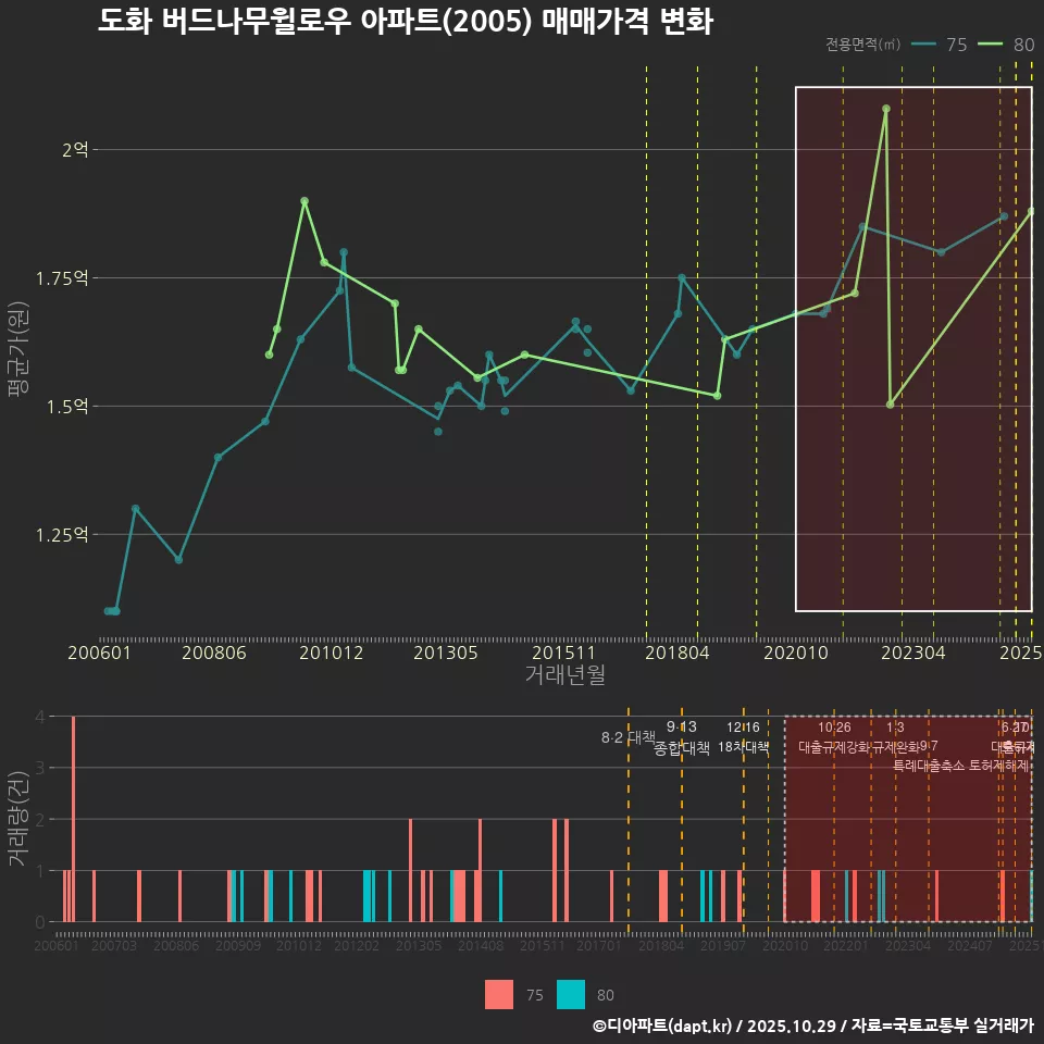 도화 버드나무윌로우 아파트(2005) 매매가격 변화