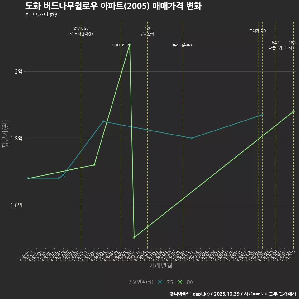도화 버드나무윌로우 아파트(2005) 매매가격 변화