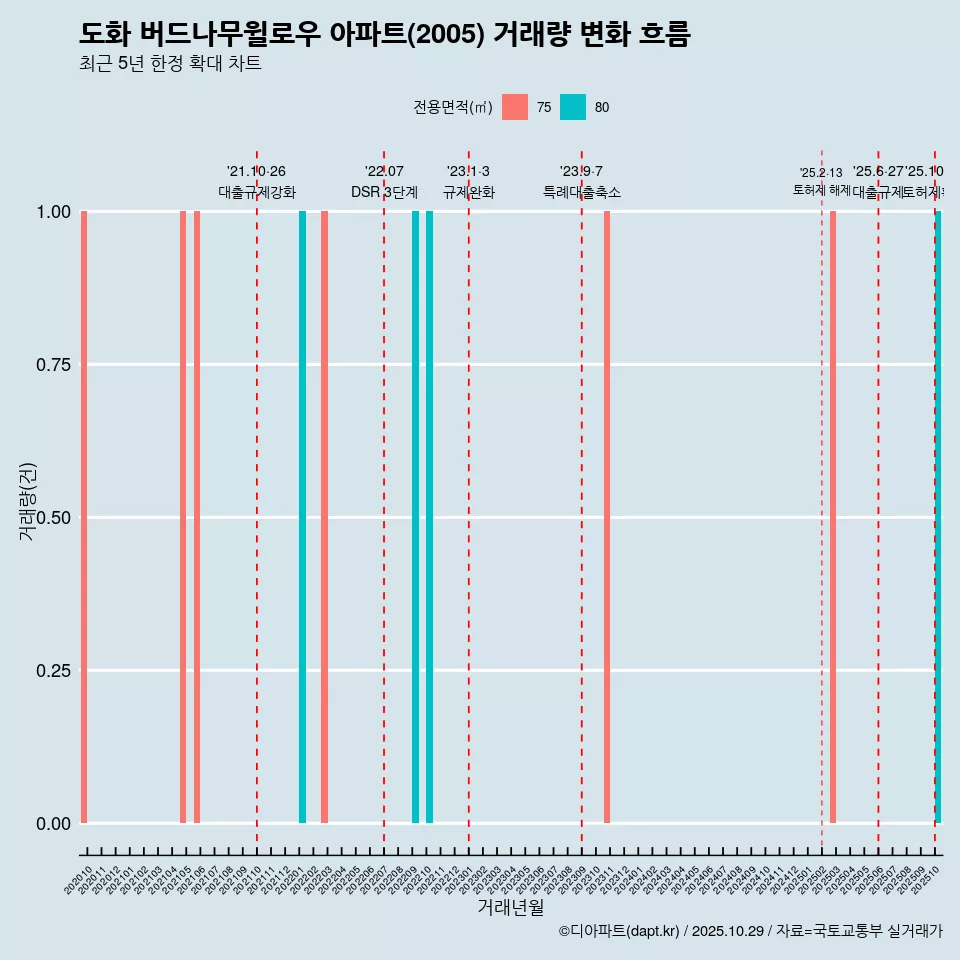 도화 버드나무윌로우 아파트(2005) 거래량 변화 흐름