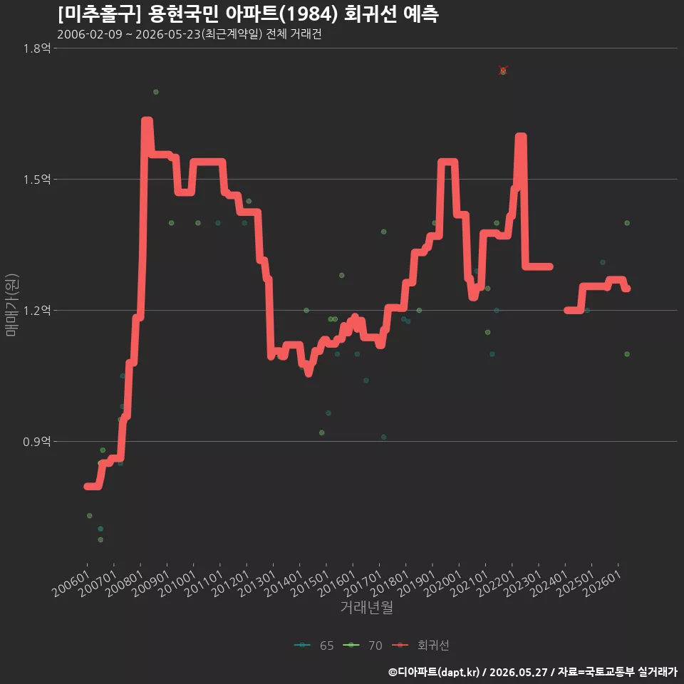 [미추홀구] 용현국민 아파트(1984) 회귀선 예측