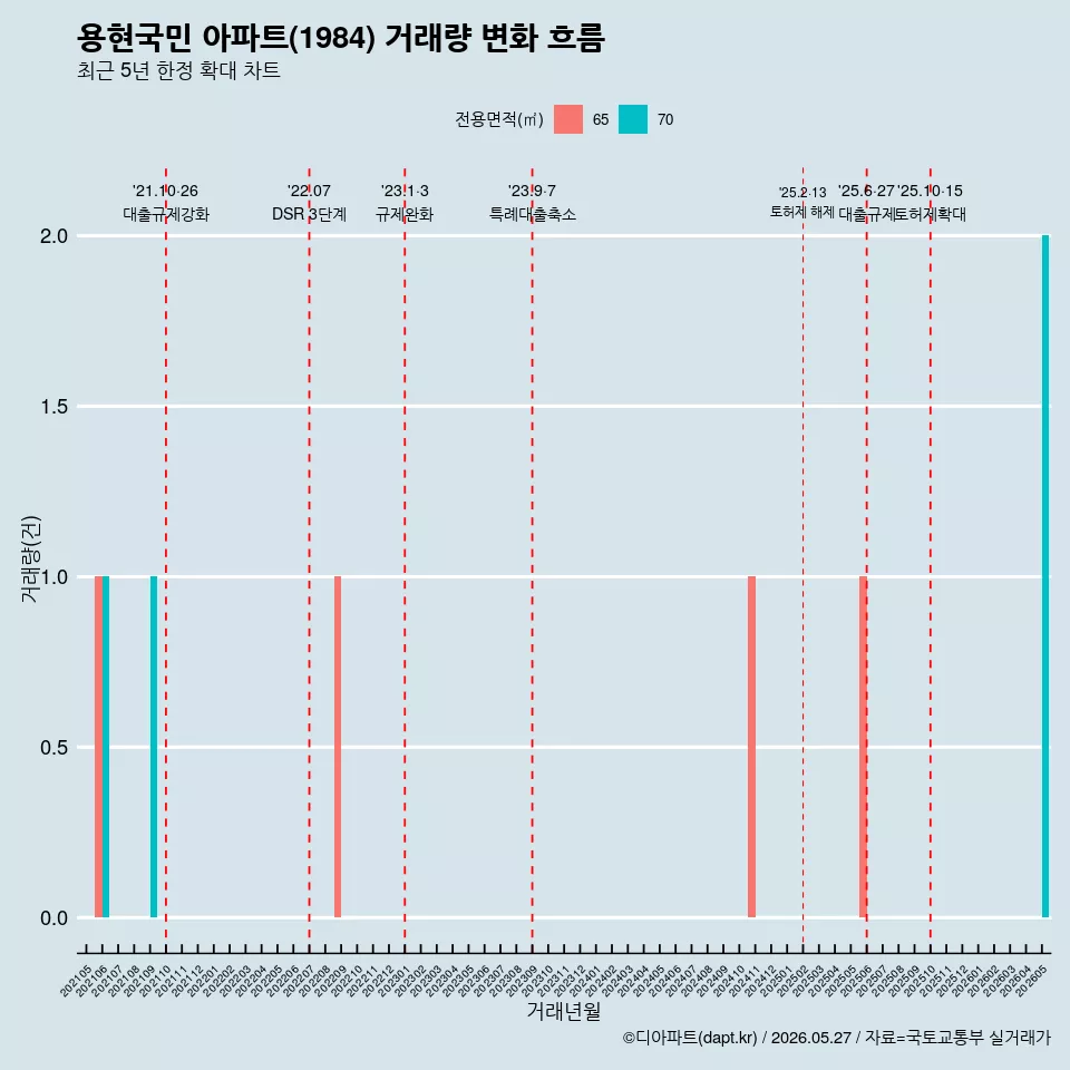 용현국민 아파트(1984) 거래량 변화 흐름