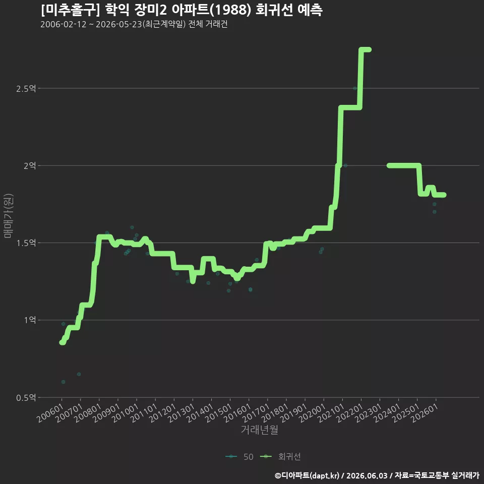 [미추홀구] 학익 장미2 아파트(1988) 회귀선 예측