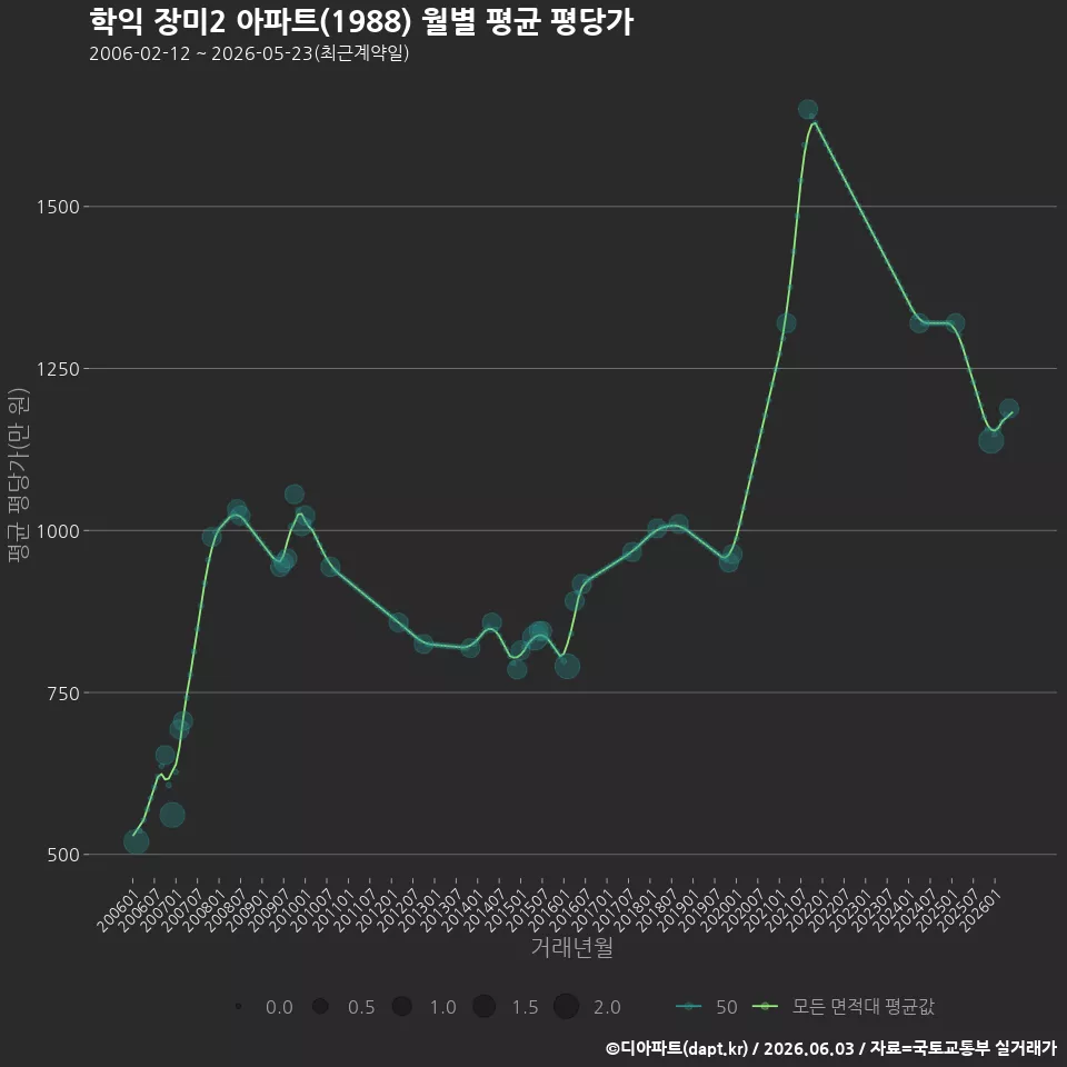 학익 장미2 아파트(1988) 월별 평균 평당가