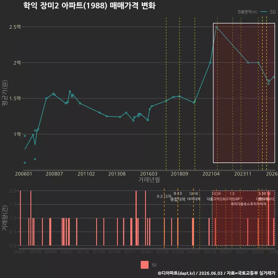학익 장미2 아파트(1988) 매매가격 변화