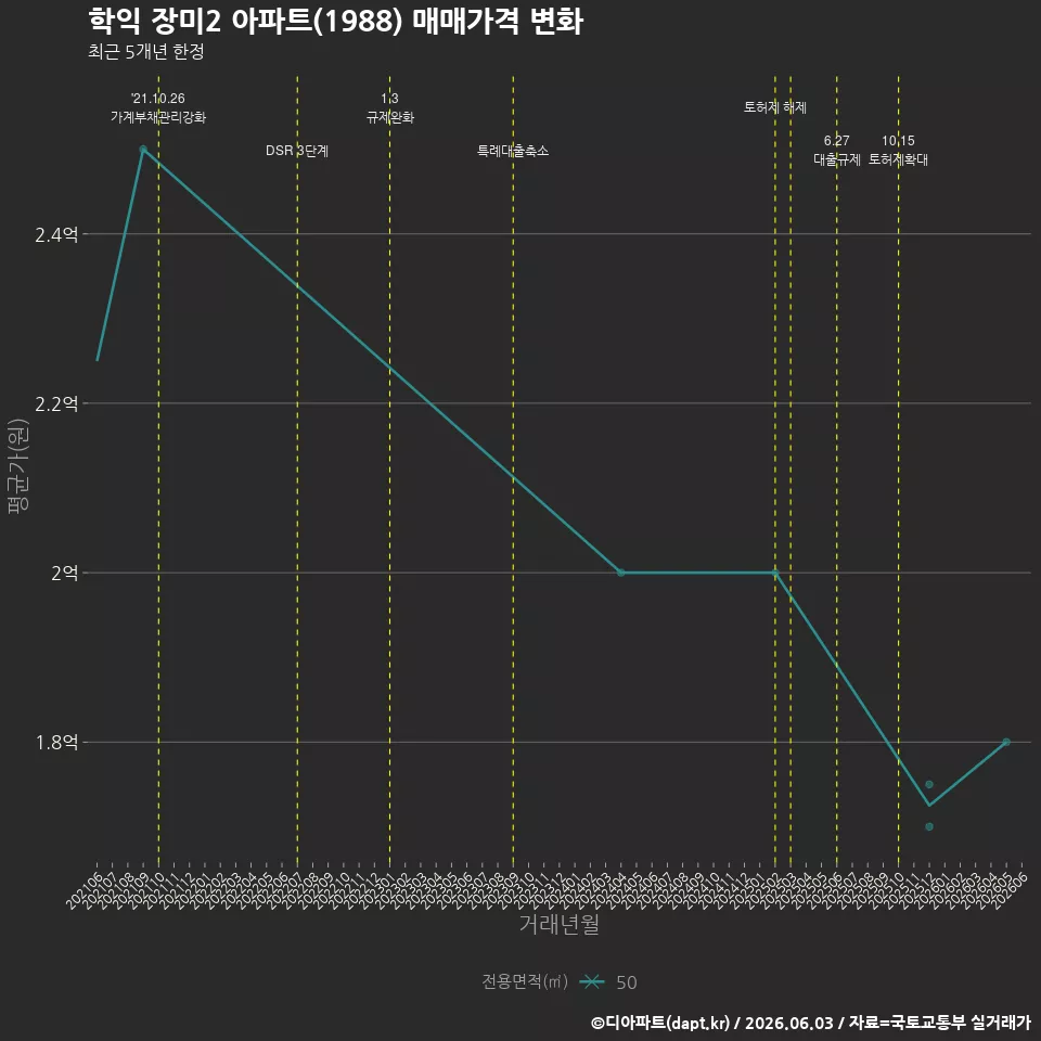 학익 장미2 아파트(1988) 매매가격 변화