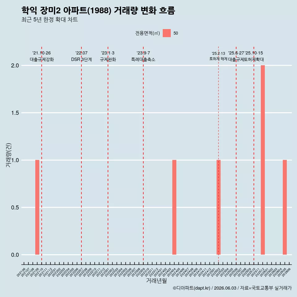 학익 장미2 아파트(1988) 거래량 변화 흐름