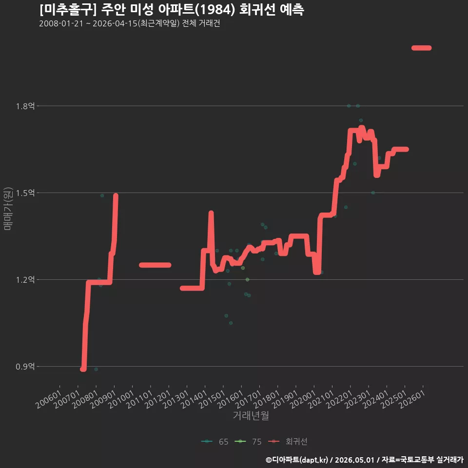 [미추홀구] 주안 미성 아파트(1984) 회귀선 예측