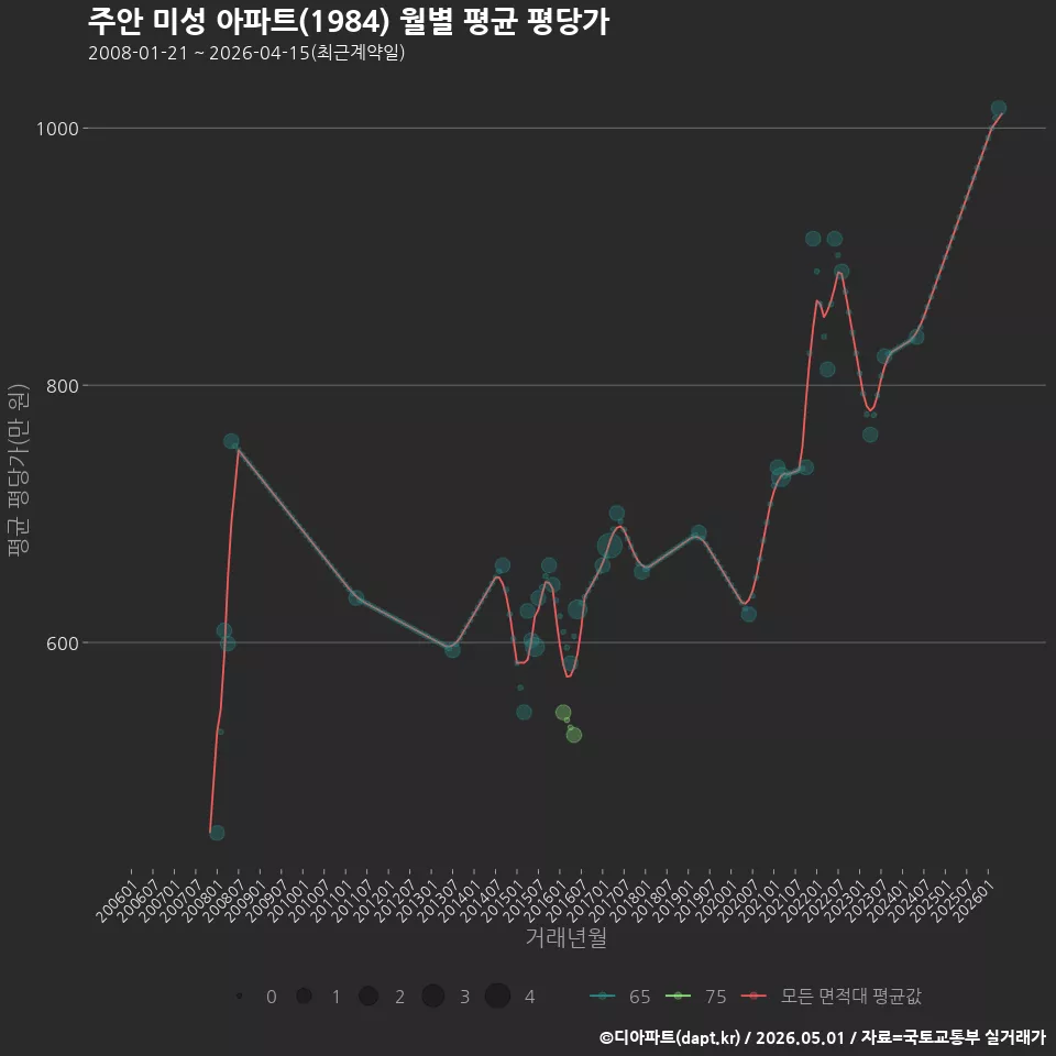 주안 미성 아파트(1984) 월별 평균 평당가