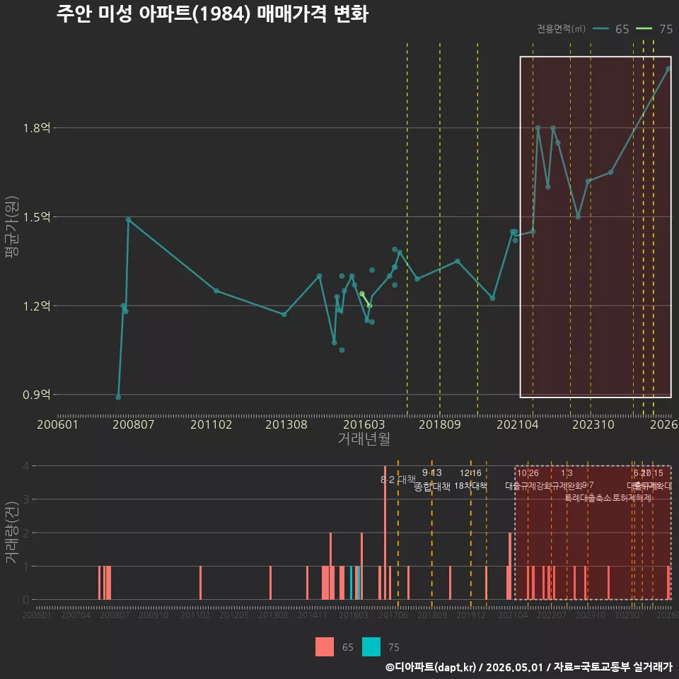 주안 미성 아파트(1984) 매매가격 변화