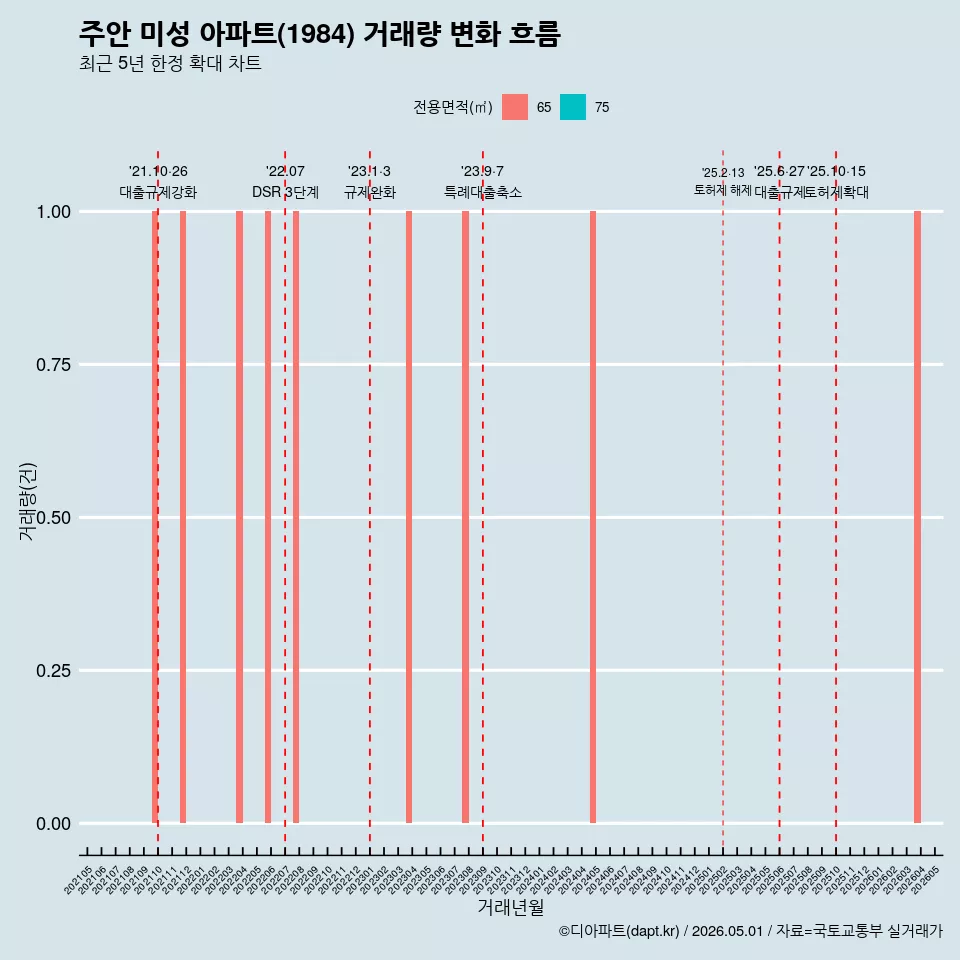 주안 미성 아파트(1984) 거래량 변화 흐름