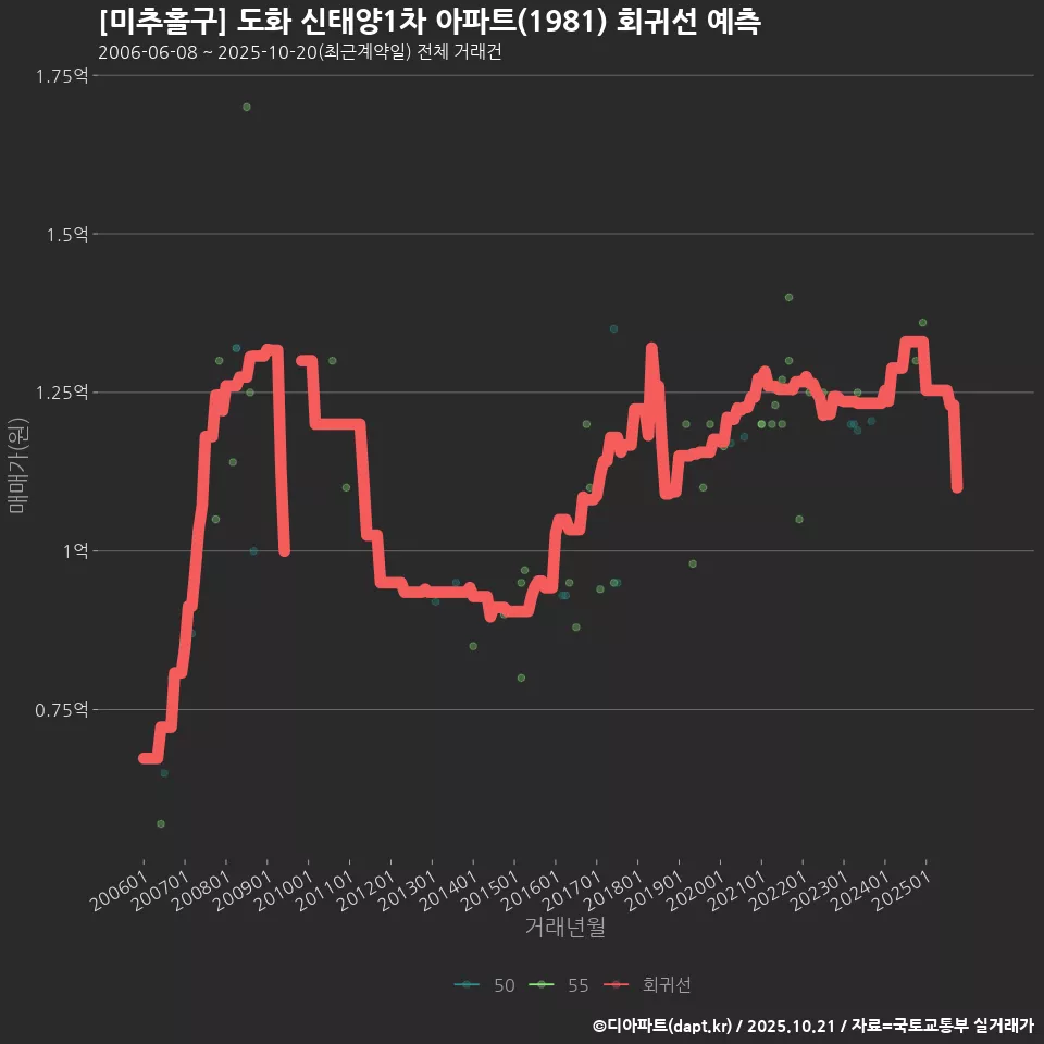 [미추홀구] 도화 신태양1차 아파트(1981) 회귀선 예측