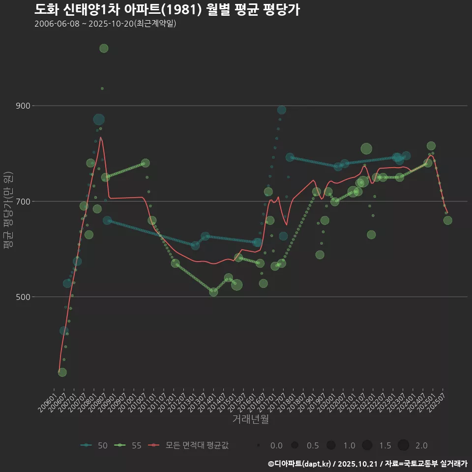 도화 신태양1차 아파트(1981) 월별 평균 평당가